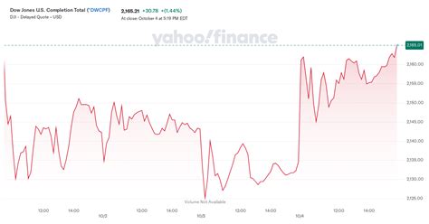 Dow Jones U.S. Completion Total (^DWCPF) .
